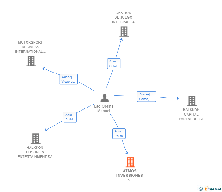 Vinculaciones societarias de ATMOS INVERSIONES SL