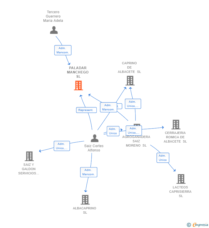 Vinculaciones societarias de PALADAR MANCHEGO SL
