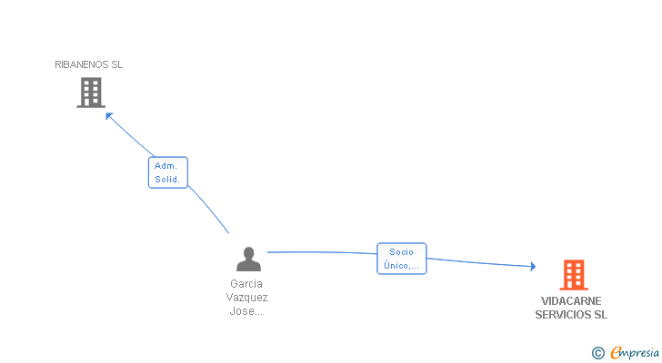 Vinculaciones societarias de VIDACARNE SERVICIOS SL