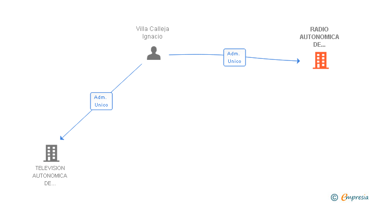 Vinculaciones societarias de RADIO AUTONOMICA DE CASTILLA LA MANCHA SA