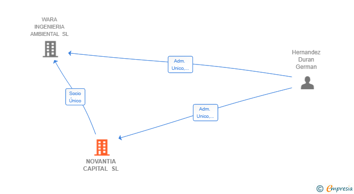 Vinculaciones societarias de NOVANTIA CAPITAL SL