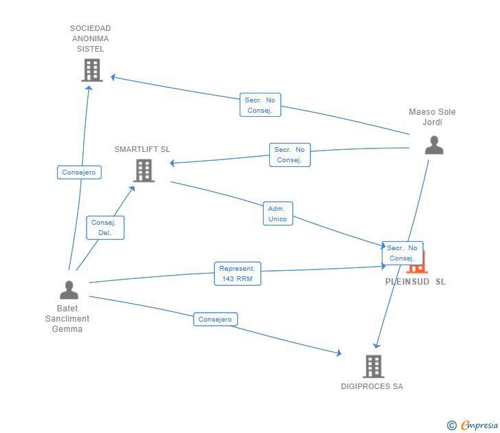 Vinculaciones societarias de PLEINSUD SL