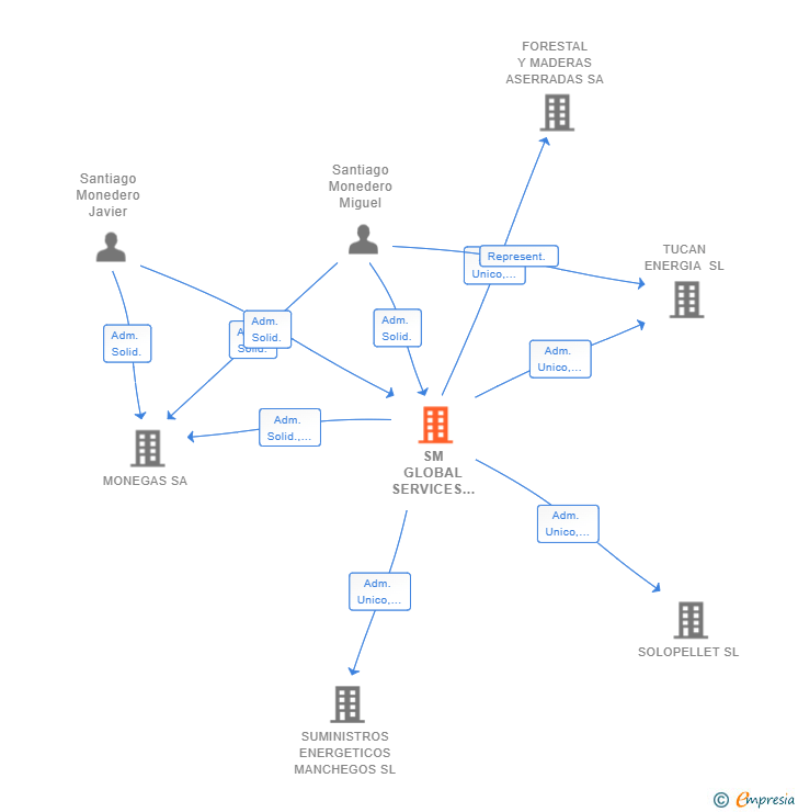 Vinculaciones societarias de SM GLOBAL SERVICES AVANZA SL