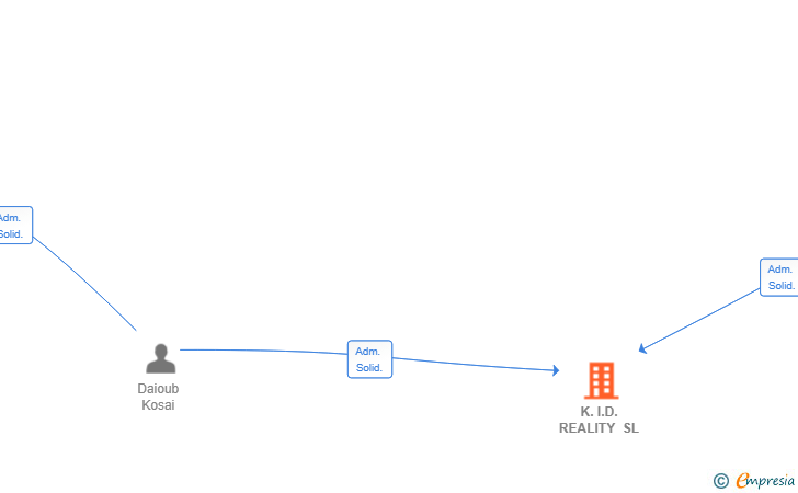 Vinculaciones societarias de K.I.D. REALITY SL