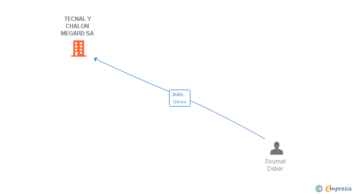 Vinculaciones societarias de TECNAL Y CHALON MEGARD SA