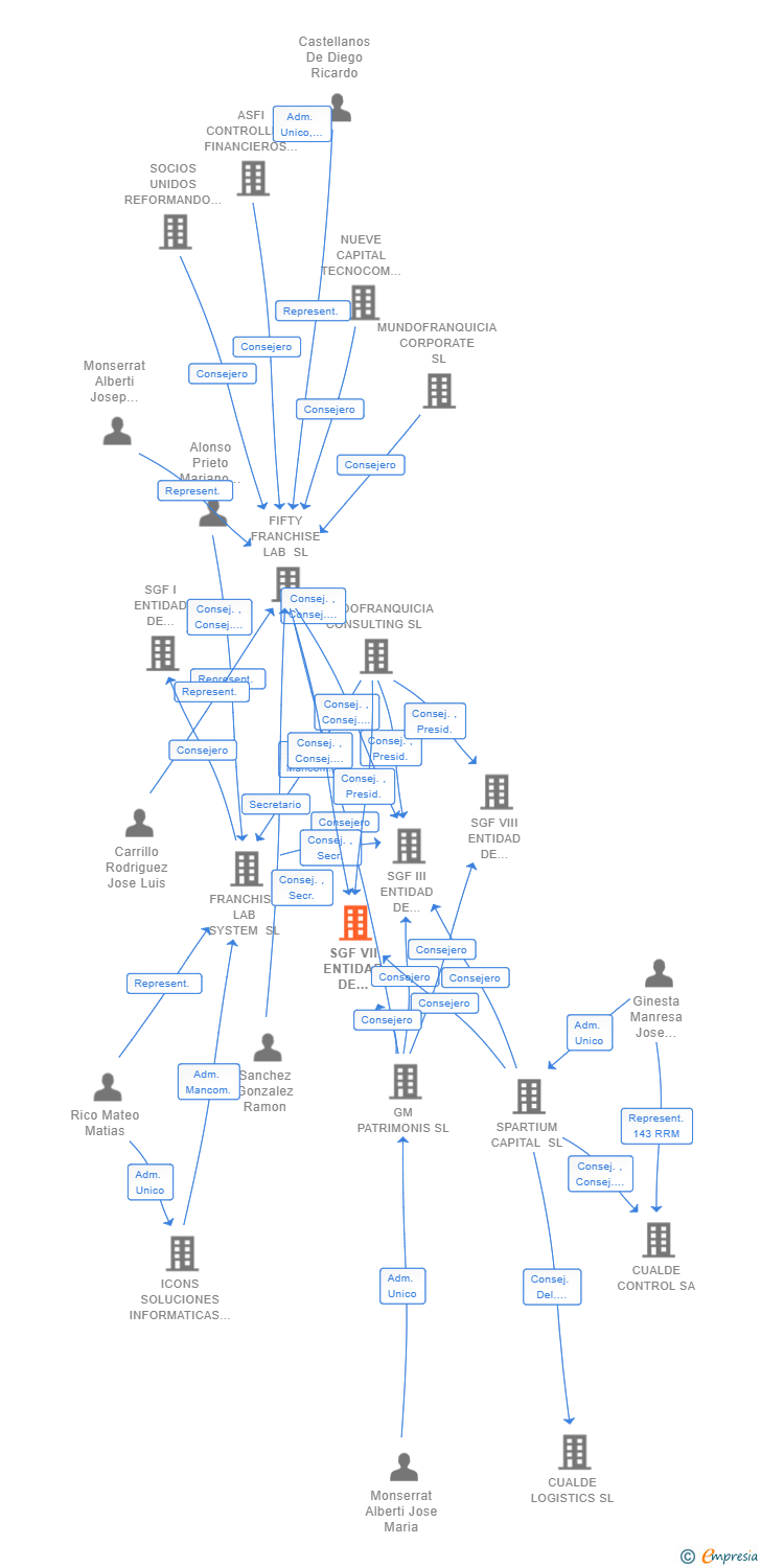 Vinculaciones societarias de SGF VII ENTIDAD DE GESTION DE FRANQUICIAS FF LAB SL