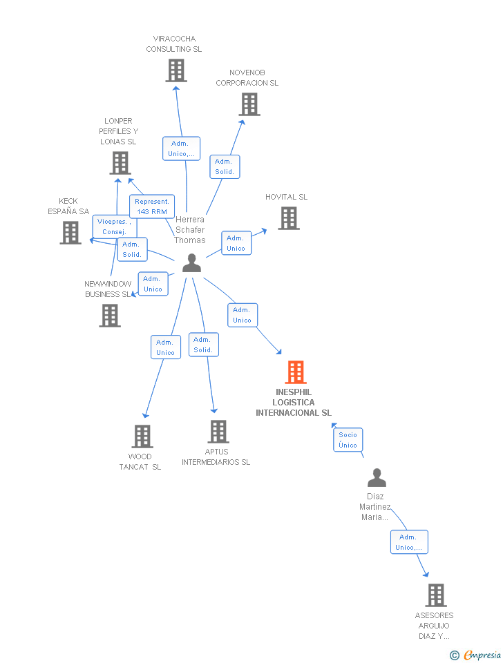 Vinculaciones societarias de INESPHIL LOGISTICA INTERNACIONAL SL