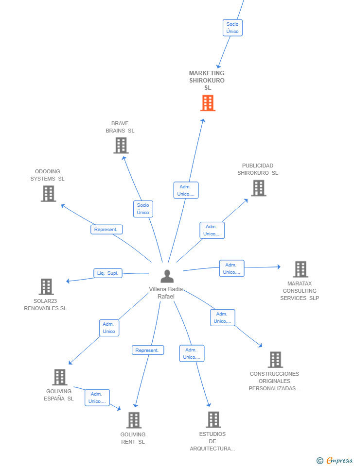 Vinculaciones societarias de MARKETING SHIROKURO SL