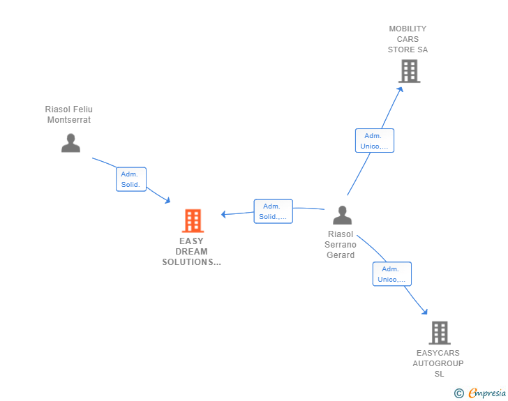 Vinculaciones societarias de EASY DREAM SOLUTIONS SL