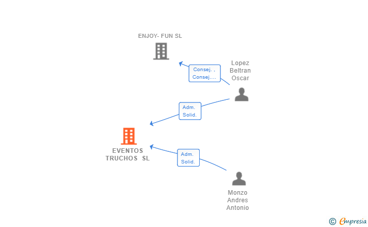 Vinculaciones societarias de EVENTOS TRUCHOS SL