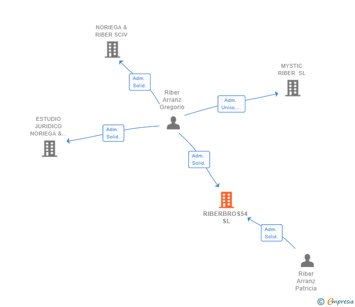 Vinculaciones societarias de RIBERBROS54 SL