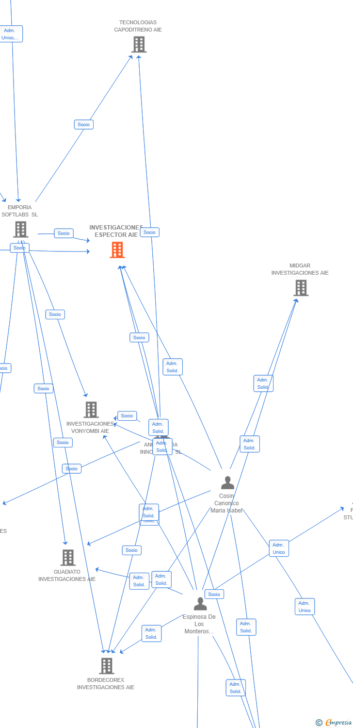 Vinculaciones societarias de INVESTIGACIONES ESPECTOR AIE