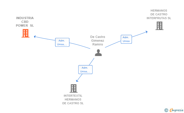 Vinculaciones societarias de INDUSTRIA CBD POWER SL