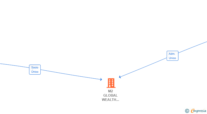 Vinculaciones societarias de M2 GLOBAL WEALTH ESPAÑA SL