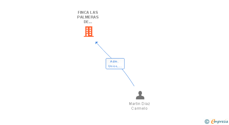 Vinculaciones societarias de FINCA LAS PALMERAS DE ARUCAS SL