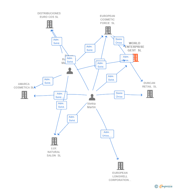 Vinculaciones societarias de WORLD ENTERPRISE GEST SL