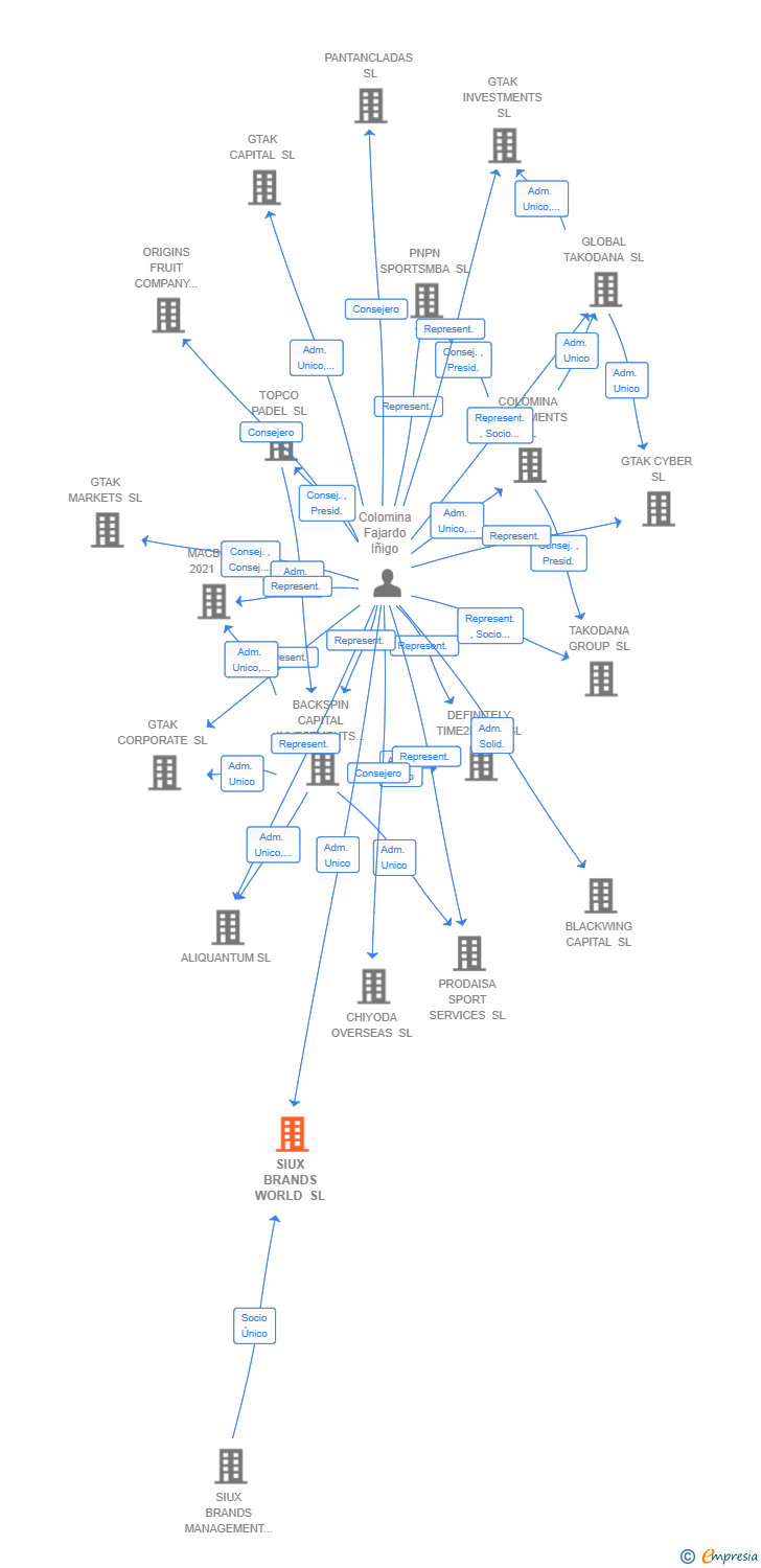 Vinculaciones societarias de SIUX BRANDS WORLD SL