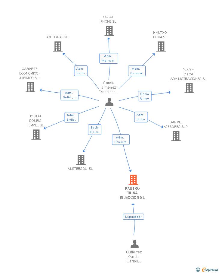 Vinculaciones societarias de KAUTXO TIUNA INJECCION SL