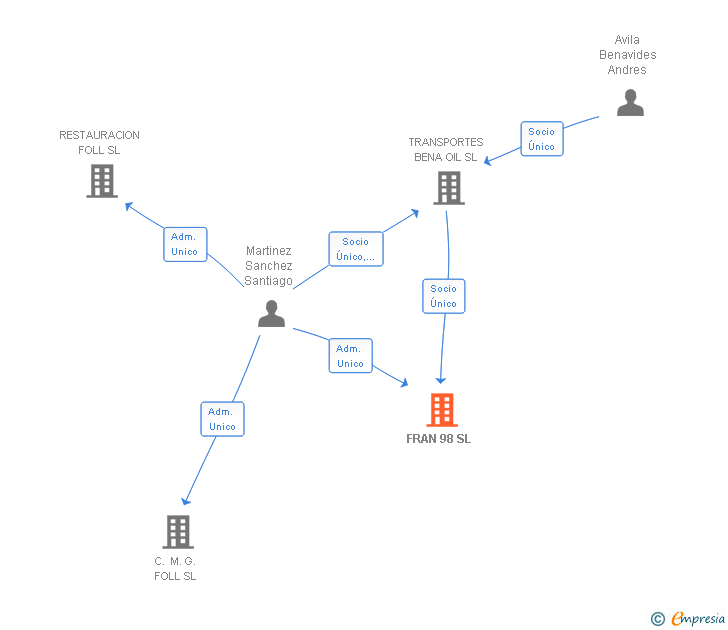 Vinculaciones societarias de FRAN 98 SL