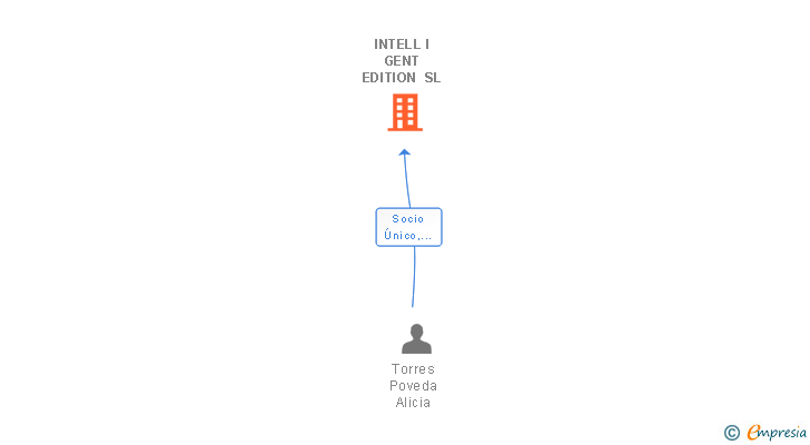 Vinculaciones societarias de INTELL I GENT EDITION SL