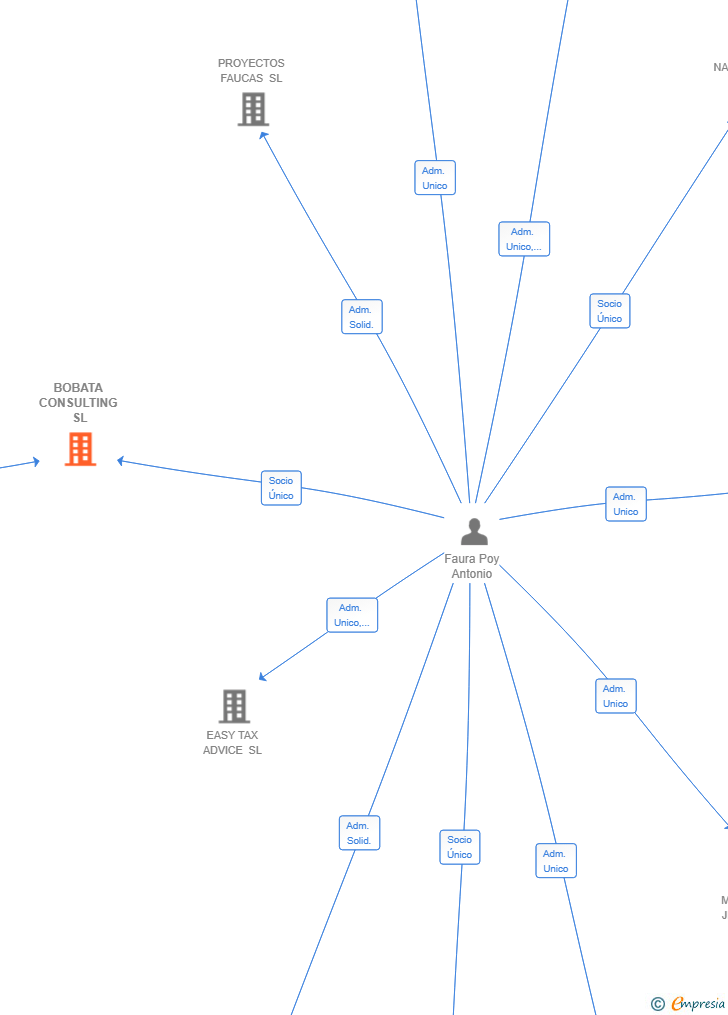 Vinculaciones societarias de BOBATA CONSULTING SL