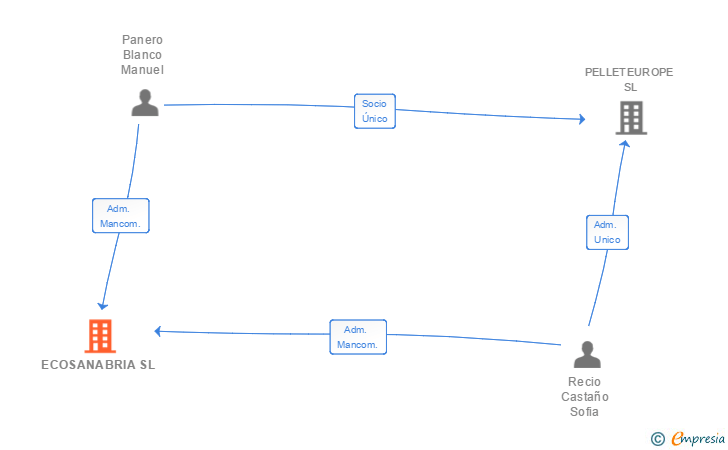 Vinculaciones societarias de ECOSANABRIA SL