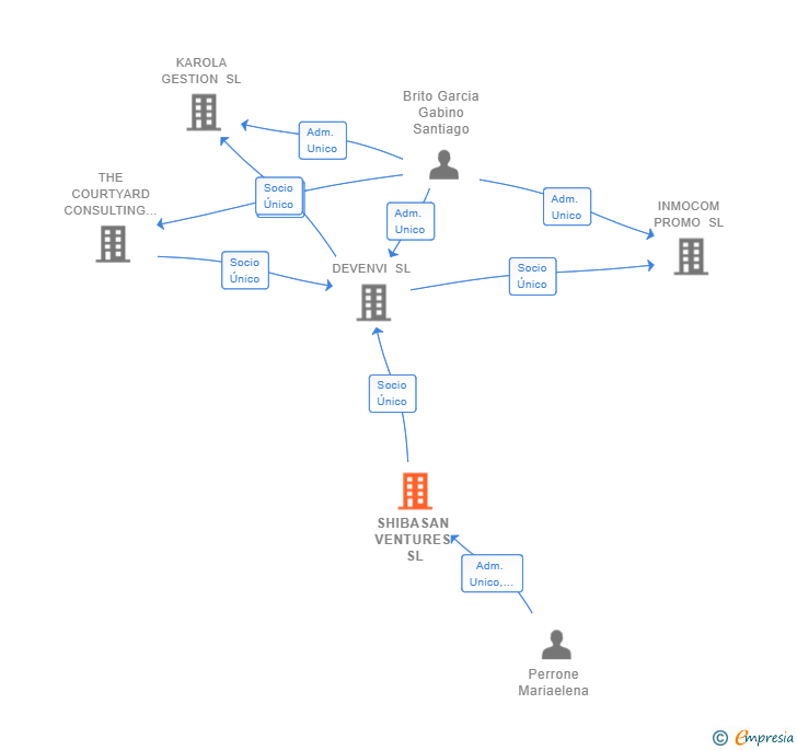 Vinculaciones societarias de SHIBASAN VENTURES SL