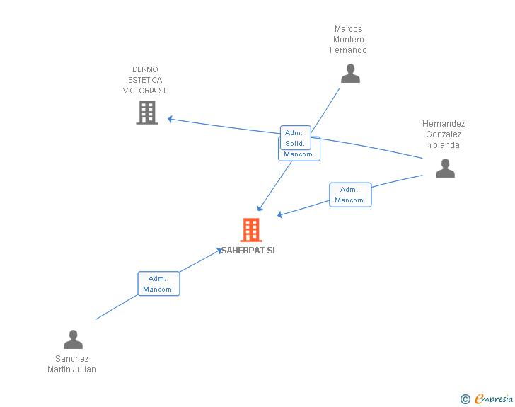 Vinculaciones societarias de SAHERPAT SL