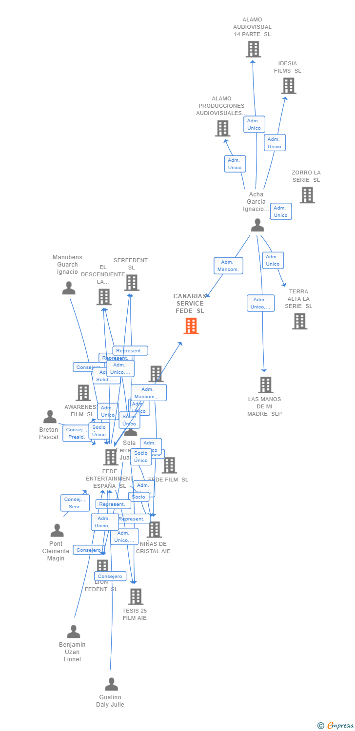 Vinculaciones societarias de CANARIAS SERVICE FEDE SL