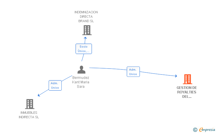 Vinculaciones societarias de GRUPO INDEMNIZACION DIRECTA SL