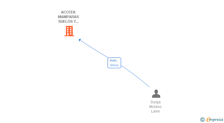 Vinculaciones societarias de ACOTEK MAMPARAS SUELOS Y TECHOS SL