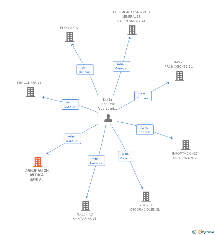 Vinculaciones societarias de AGRUPACION MEDICA SANTA CLARA SL