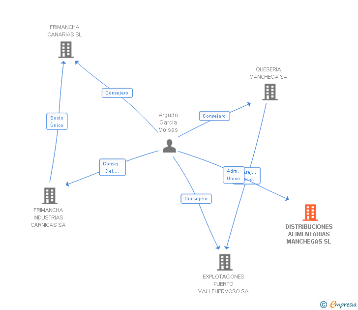 Vinculaciones societarias de DISTRIBUCIONES ALIMENTARIAS MANCHEGAS SL