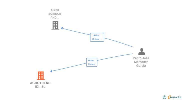 Vinculaciones societarias de AGROTREND IDI SL
