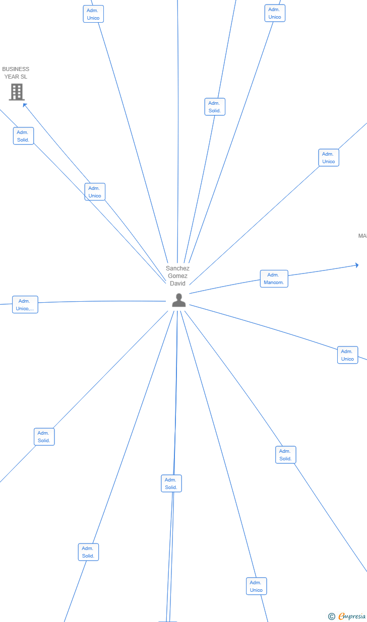 Vinculaciones societarias de TOCARACOLI2.0 SL