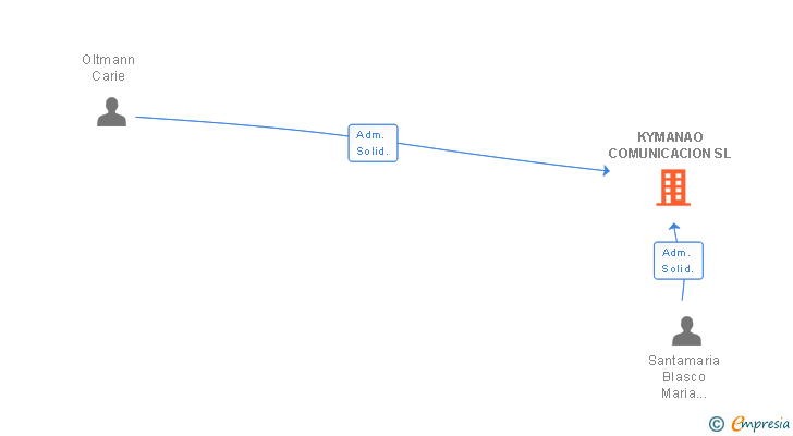 Vinculaciones societarias de KYMANAO COMUNICACION SL