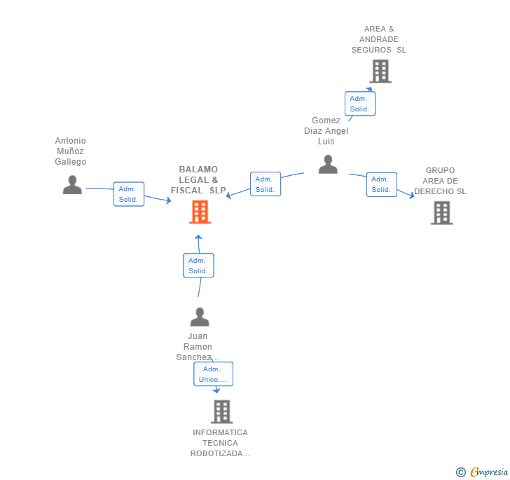 Vinculaciones societarias de BALAMO LEGAL & FISCAL SLP
