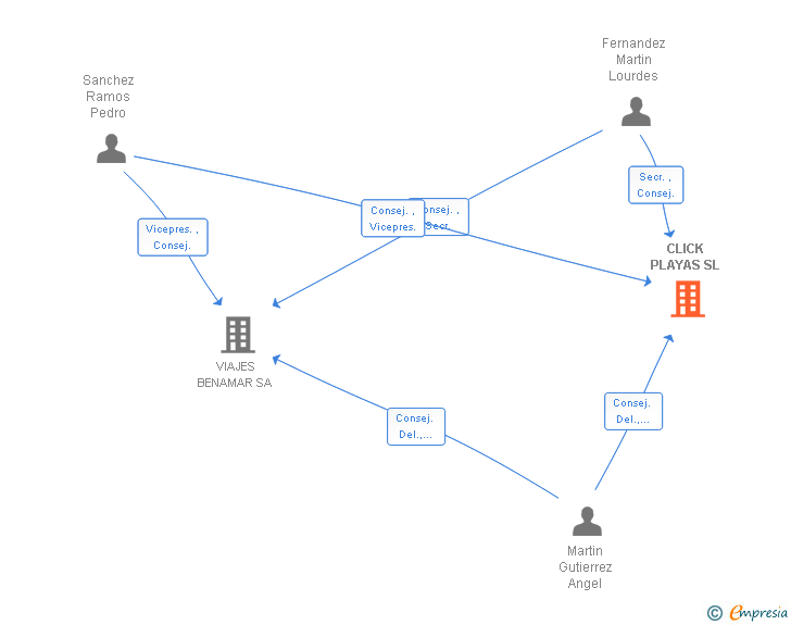 Vinculaciones societarias de CLICK PLAYAS SL