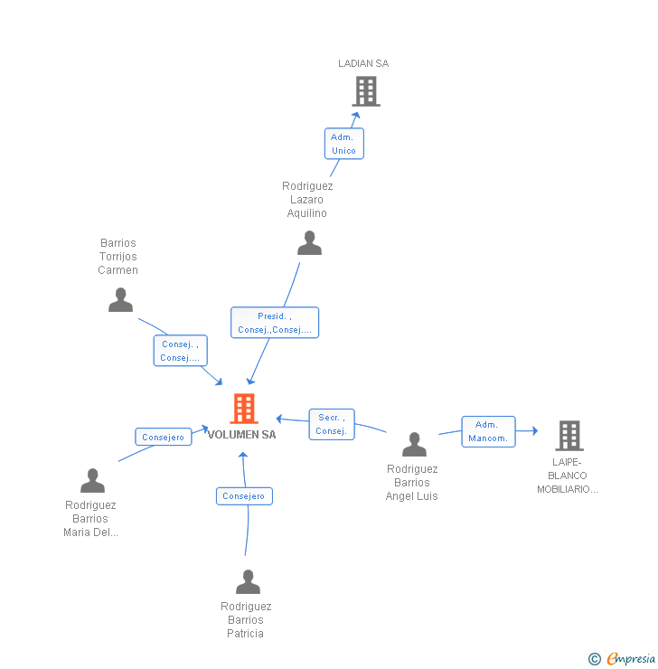 Vinculaciones societarias de VOLUMEN SA