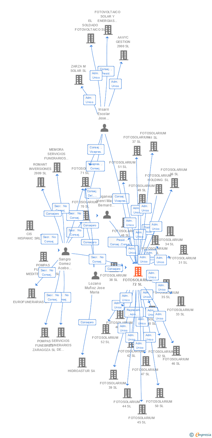 Vinculaciones societarias de FOTOSOLARIUM 72 SL