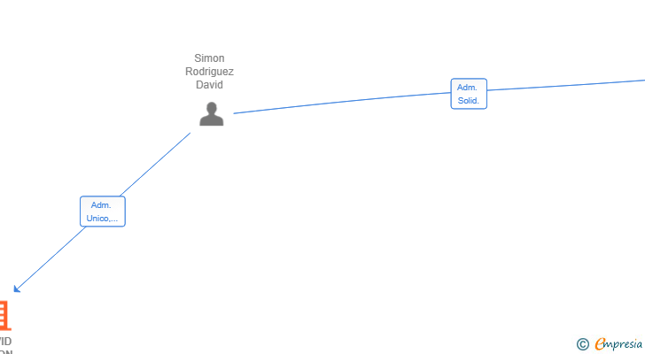 Vinculaciones societarias de DAVID SIMON GESTIONES SL