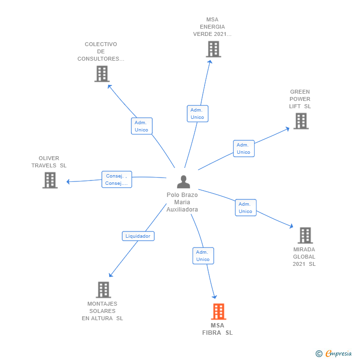 Vinculaciones societarias de MSA FIBRA SL