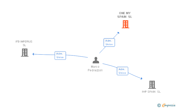 Vinculaciones societarias de ONE MY SPAIN SL