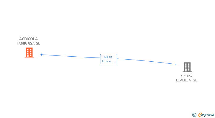 Vinculaciones societarias de AGRICOLA FAMIGASA SL