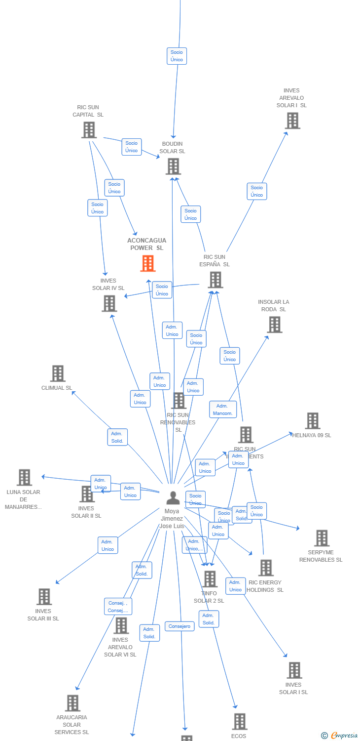 Vinculaciones societarias de ACONCAGUA POWER SL