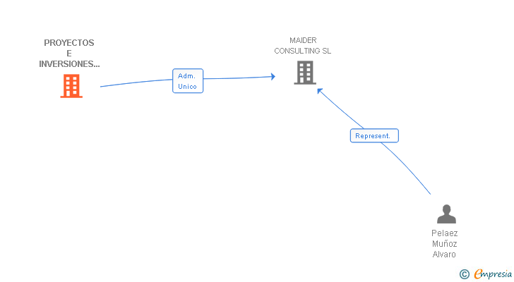 Vinculaciones societarias de PROYECTOS E INVERSIONES MESENA SL