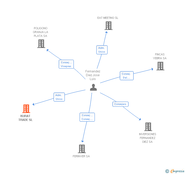Vinculaciones societarias de KURAT TRADE SL