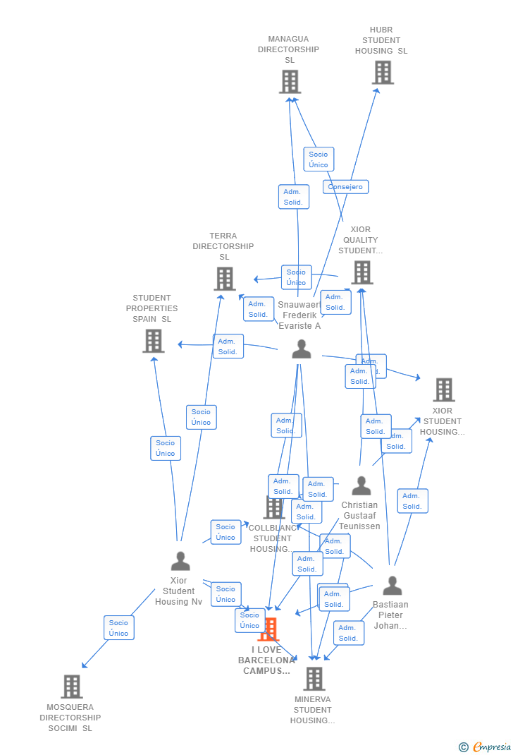Vinculaciones societarias de I LOVE BARCELONA CAMPUS BESOS SA