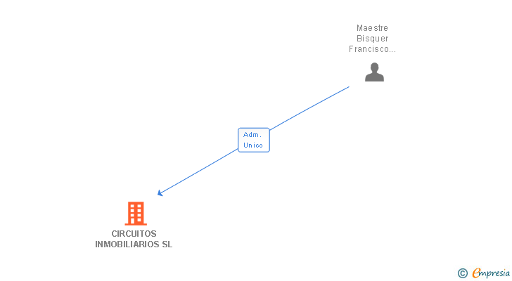 Vinculaciones societarias de CIRCUITOS INMOBILIARIOS SL