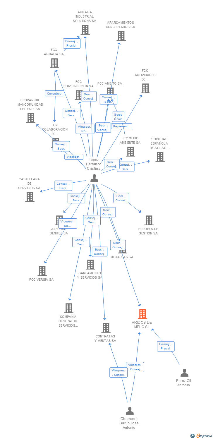 Vinculaciones societarias de ARIDOS DE MELO SL